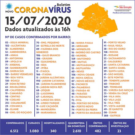 CASOS CORONA POR BAIRRO 15JULHO