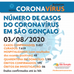 NOVO CORONAVÍRUS boletim de casos 03agosto