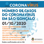 NOVO CORONAVÍRUS boletim de casos 01out