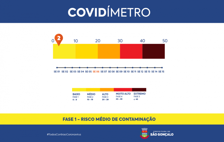 Covidímetro SG