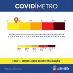 Covidímetro São Gonçalo tem baixo índice de contaminação 