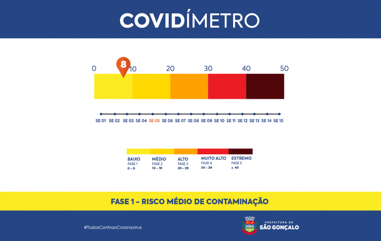 Covidímetro São Gonçalo tem baixo índice de contaminação 