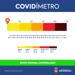 São Gonçalo zera pontuação nos índices ligados à covid-19