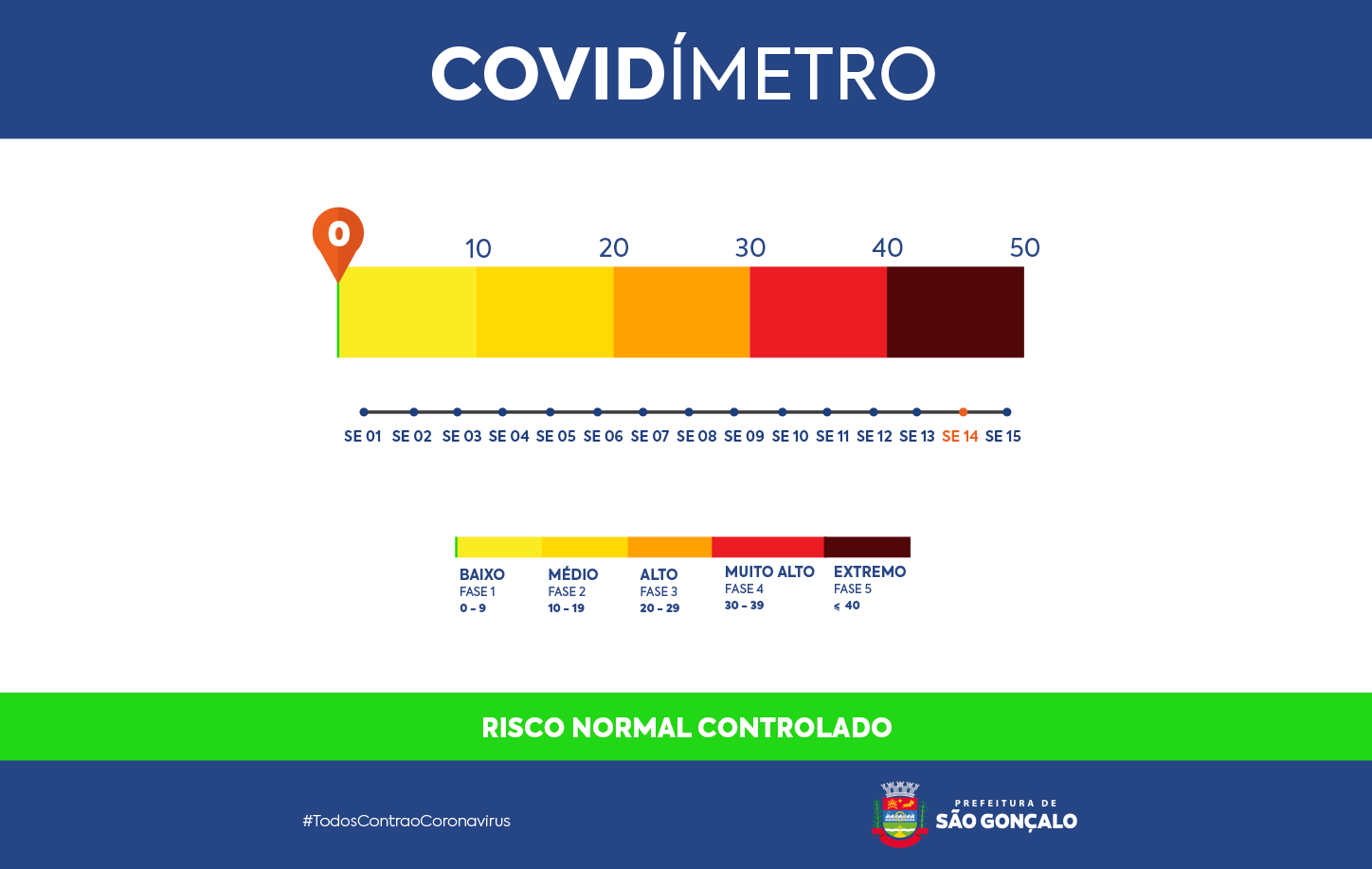 São Gonçalo zera pontuação nos índices ligados à covid-19